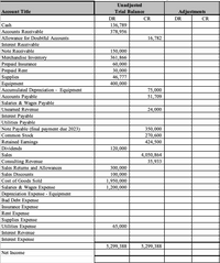 Unadjusted
Account Title
Trial Balance
Adjustments
DR
CR
DR
CR
Cash
136,789
Accounts Receivable
378,956
Allowance for Doubtful Accounts
16,782
Interest Receivable
Note Receivable
150,000
Merchandise Inventory
Prepaid Insurance
Prepaid Rent
Supplies
Equipment
Accumulated Depreciation - Equipment
Accounts Payable
Salaries & Wages Payable
361,866
60,000
30,000
46,777
400,000
75,000
51,709
Unearned Revenue
24,000
Interest Payable
Utilities Payable
Note Payable (final payment due 2023)
350,000
Common Stock
270,600
Retained Earnings
424,500
Dividends
120,000
Sales
4,050,864
35,933
Consulting Revenue
300,000
100,000
Sales Returns and Allowances
Sales Discounts
1,950,000
1,200,000
Cost of Goods Sold
Salaries & Wages Expense
Depreciation Expense - Equipment
Bad Debt Expense
Insurance Expense
Rent Expense
Supplies Expense
Utilities Expense
65,000
Interest Revenue
Interest Expense
5,299,388
5,299,388
Net Income
