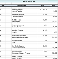 General Journal
Date
Account Titles
Debit
Credit
$ 1,575.00
Interest Expense
Interest Payable
а.
1,575
Insurance Expense
Prepaid Insurance
b.
10,000
10,000
Rent Expense
Prepaid Rent
с.
10,000
10,000
d.
Uneaned Revenue
2,000
Service Revenue
2,000
44,277
Supplies Expense
Supplies
е.
44,277
f.
Depreciation Expense
Accumulated Depreciation
75,000
75,000
g.
Note Recievable
588
Cash
588
h.
Bad Debts Expense
21,145
Accounts Recievable
21,145
Accrued Wages
Salaries and Wages Payable
i
70,000
70,000
j.
Utilities Expense
Utilities Payable
7,000
7,000
