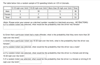 The table below lists a random sample of 53 speeding tickets on l-25 in Colorado.
0-10 mph over limit | 10-20 mph over limit More than 20 mph over limit Total
Male
9.
18
11
38
Female
3
7
5
15
Total
12
25
16
53
(Note: PLease enter your answer as a decimal number rounded to 4 decimals accuracy , NO FRACTIONS)
a) If a random ticket was selected, what would be the probability that the driver was female?
b) Given that a particular ticket had a male offender, what is the probability that they were more than 20
mph over the limit?
c) Given that a particular ticket was 10-20 mph over the limit, what is the probability that the driver was
female?
d) If a random ticket was selected, what would be the probability that the driver was a male?
e)
a random ticket was selected, what would be the probability that the driver is a female and driving
10-20 mph over the limit?
f) If a random ticket was selected, what would be the probability that the driver is a female or driving 0-10
mph over the limit?
