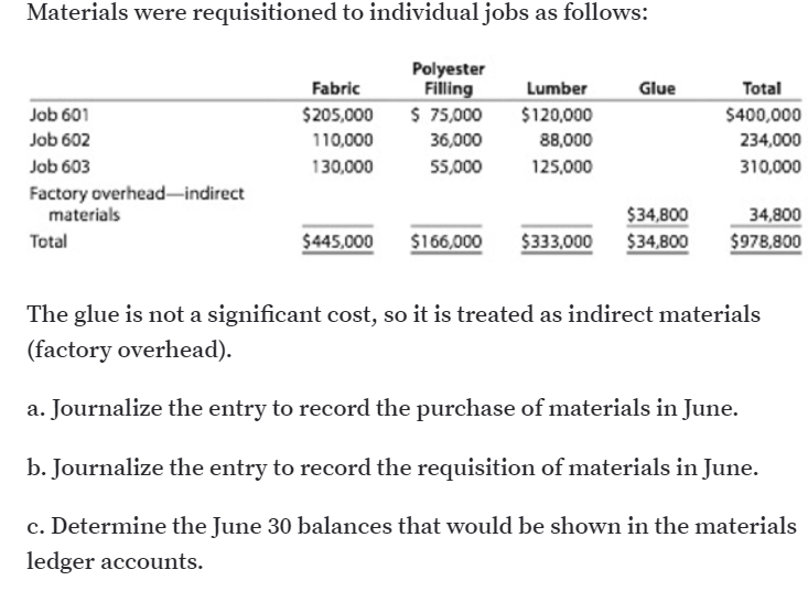 Materials were requisitioned to individual jobs as follows:
Polyester
Filling
Total
Fabric
$205,000
Lumber
Glue
Job 601
$ 75,000
$120,000
$400,000
Job 602
110,000
36,000
88,000
234,000
Job 603
130,000
55,000
125,000
310,000
Factory overhead-indirect
materials
$34,800
$34,800
34,800
Total
$445,000
$166,000
$33,000
$978,800
The glue is not a significant cost, so it is treated as indirect materials
(factory overhead).
a. Journalize the entry to record the purchase of materials in June.
b. Journalize the entry to record the requisition of materials in June.
c. Determine the June 30 balances that would be shown in the materials
ledger accounts.
