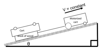 Cart
Block of wood
Ꮎ
V = constant
Motorized
cart