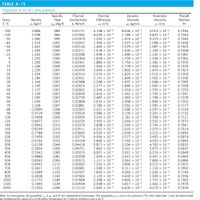 TABLE A-15
Properties of air at 1 atm pressure
Dynamic
Viscosity
µ, kg/m-s
Kinematic
Prandtl
Specific
Heat
Thermal
Thermal
Temp.
T, °C
Conductivity
k, W/m-K
Density
Diffusivity
Viscosity
v, m?/s
Number
P, kg/m³
Cp, J/kg-K
a, m?/s
Pr
-150
-100
8.636 x 10-6
1.189 x 10-5
2.866
983
0.01171
4.158 x 10-6
3.013 x 10-6
0.7246
8.036 x 10-6
1.252 x 10-5
1.356 x 10-5
1.465 x 10-5
1.578 x 10-5
1.696 x 10-5
2.038
966
0.01582
5.837 x 10-6
0.7263
0.01979
0.02057
-50
1.582
999
1.474 x 10-5
9.319 x 10-6
0.7440
1.527 x 10-5
1.579 x 10-5
1.630 x 10-5
1.680 x 10-5
1.729 x 10-5
1.754 x 10-5
1.778 x 10-5
1.802 x 10-5
1.825 x 10-5
1.849 x 10-5
1.872 x 10-5
-40
-30
1.514
1.451
1002
1004
1.008 x 10-5
1.087 x 10-5
0.7436
0.7425
0.7408
0.02134
0.02211
0.02288
-20
1.394
1005
1.169 x 10-5
-10
1.341
1006
1.252 x 10-5
0.7387
1.292
1006
0.02364
1.818 x 10-5
1.338 x 10-5
0.7362
1.880 x 10-5
1.944 x 10-5
2.009 x 10-5
2.074 x 10-5
2.141 x 10-5
2.208 x 10-5
1.269
1006
0.02401
1.382 x 10-5
0.7350
1.246
1.225
10
1006
0.02439
1.426 x 10-5
0.7336
15
1007
0.02476
1.470 x 10-5
0.7323
1007
1007
1007
1.516 x 10-5
1.562 x 10-5
1.608 x 10-5
1.655 x 10-5
20
1.204
0.02514
0.7309
25
1.184
0.02551
0.7296
30
1.164
0.02588
0.7282
35
1.145
1007
0.02625
2.277 x 10-5
1.895 x 10-5
0.7268
2.346 x 10-5
2.416 x 10-5
2.487 x 10-5
2.632 x 10-5
2.780 x 10-5
2.931 x 10-5
1.702 x 10-5
1.750 x 10-5
1.798 x 10-5
40
1.127
1007
0.02662
1.918 x 10-5
0.7255
1.109
0.02699
1.941 x 10-5
1.963 x 10-5
45
1007
1007
0.7241
50
1.092
0.02735
0.7228
0.02808
0.02881
2.008 x 10-5
2.052 x 10-5
2.096 x 10-5
1.896 x 10-5
1.995 x 10-5
2.097 x 10-5
2.201 x 10-5
60
1.059
1007
0.7202
1.028
0.9994
70
1007
0.7177
0.02953
0.7154
0.7132
80
1008
1008
3.086 x 10-5
3.243 x 10-5
3.565 x 10-5
2.139 x 10-5
2.181 x 10-5
2.264 x 10-5
2.345 x 10-5
90
0.9718
0.03024
100
0.9458
1009
0.03095
2.306 x 10-5
0.7111
120
0.7073
0.7041
0.8977
1011
0.03235
2.522 x 10-5
0.8542
0.8148
2.745 x 10-5
2.975 x 10-5
140
1013
0.03374
3.898 x 10-5
4.241 x 10-5
4.593 x 10-5
4.954 x 10-5
5.890 x 10-5
6.871 x 10-5
7.892 x 10-5
2.420 x 10-5
2.504 x 10-5
2.577 x 10-5
2.760 x 10-5
2.934 x 10-5
160
1016
0.03511
0.7014
180
0.7788
1019
1023
0.03646
3.212 x 10-5
0.6992
200
0.7459
0.03779
3.455 x 10-5
0.6974
0.6746
250
300
1033
0.04104
4.091 x 10-5
0.6946
4.765 x 10-5
5.475 x 10-5
0.6158
1044
0.04418
0.6935
3.101 x 10-5
3.261 x 10-5
3.415 x 10-5
3.563 x 10-5
3.846 x 10-5
350
0.5664
1056
0.04721
0.6937
6.219 x 10-5
6.997 x 10-5
7.806 x 10-5
9.515 x 10-5
8.951 x 10-5
1.004 x 10-4
1.117 x 10-4
1.352 x 10-4
1.598 x 10-4
1.855 x 10-4
2.122 x 10-4
2.398 x 10-4
3.908 x 10-4
5.664 x 10-4
0.6948
0.6965
400
0.5243
1069
0.05015
450
0.4880
1081
0.05298
500
0.4565
1093
0.05572
0.6986
600
0.4042
1115
0.06093
0.7037
4.111 x 10-5
4.362 x 10-5
700
0.3627
1135
0.06581
1.133 x 10-4
0.7092
1.326 x 10-4
1.529 x 10-4
800
0.3289
1153
0.07037
0.7149
900
0.3008
1169
0.07465
4.600 x 10-5
0.7206
1000
1500
4.826 x 10-5
5.817 x 10-5
6.630 x 10-5
0.2772
1184
0.07868
1.741 x 10-4
0.7260
0.09599
2.922 x 10-4
4.270 x 10-4
0.1990
1234
0.7478
2000
0.1553
1264
0.11113
0.7539
Note: For ideal gases, the properties C, k, µ, and Pr are independent of pressure. The properties p, v, and a at a pressure P (in atm) other than 1 atm are determined
by multiplying the values of p at the given temperature by Pand by dividing v and a by P.
