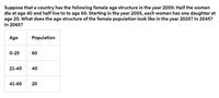 Suppose that a country has the following female age structure in the year 2005: Half the women
die at age 40 and half live to to age 60. Starting in the year 2005, each woman has one daughter at
age 20. What does the age structure of the female population look like in the year 2025? In 2045?
In 2065?
Age
Population
0-25
60
21-40
40
41-60
20
