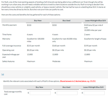 For Ruth, one of the most exciting aspects of landing a full-time job was being able to buy a different car! Even though she will be
working in an urban area, she will need a reliable vehicle to travel to client locations outside the city. Ruth is trying to decide if she
should buy a new vehicle or a slightly used vehicle, or lease a new(er) vehicle. She has had her eye on a dazzling blue SUV; it stares at
her every time she drives by the lot. But she's not sure if she can justify its cost.
Here are the costs and benefits she has gathered for each of these options:
Buy New
Buy Used
Lease Midnight-Blue SUV
Monthly payment
$550
$350
$320 plus $2 per mile if
over
10,000 miles per year
Time frame
6 years
4 years
2 years
Warranty
Excellent for 100,000
miles
Excellent for next 40,000 miles
Excellent for length of lease
only
Full coverage insurance
$215 per month
$160 per month
Operating cost
$0.20 per mile
$0.20 per mile
Expected mileage per
13,800
13,800
$195 per month
$0.20 per mile
13,800
year
Safety features
Maximum
Moderate
Maximum
(a)
Identify the relevant costs associated with each of Ruth's three options. (Round answers to 2 decimal places, e.g. 15.25.)
Buy New
Buy Used
Lease Midnight Blue SUV
Total average monthly
cost
+A
+A
$