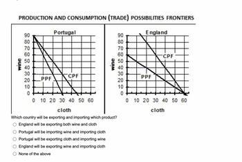 PRODUCTION AND CONSUMPTION (TRADE) POSSIBILITIES FRONTIERS
Portugal
wine
90
80
70
60
50
40
30
20
10
0
0 10 20 30 40 50 60
PPF
CPF
wine
cloth
Which country will be exporting and importing which product?
England will be exporting both wine and cloth
Portugal will be importing wine and importing cloth
Portugal will be exporting cloth and importing wine
England will be exporting wine and importing cloth
None of the above
England
90
80
70
60
50
40
30
20
10
0
0 10 20 30 40 50 60
cloth
PPF
CPF