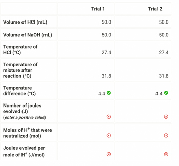 Volume of HCI (mL)
Volume of NaOH (mL)
Temperature of
HCI (°C)
Temperature of
mixture after
reaction (°C)
Temperature
difference (°C)
Number of joules
evolved (J)
(enter a positive value)
Moles of H* that were
neutralized (mol)
Joules evolved per
mole of H* (J/mol)
Trial 1
50.0
50.0
27.4
31.8
4.4
X
Ⓒ
x
Trial 2
50.0
50.0
27.4
31.8
4.4