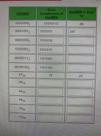 Two's
Complement of
NUMBER
NUMBER in Base
10
NUMBER
101010102
01010110
-86
247
000010012
11110111
000010102
11110110
101010012
01010111
001001112
11011001
001001002
11011100
E716
19
-25
D916
A216
9416
3016
11310
