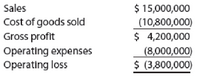 Sales
$ 15,000,000
Cost of goods sold
Gross profit
(10,800,000)
$ 4,200,000
(8,000,000)
$ (3,800,000)
Operating expenses
Operating loss
