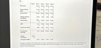 Q5
Revenues
Cost of Goods
Sold
Gross Profit
Selling, General
and Admin
Depreciation
EBIT
Income tax (35%)
Incremental
Earnings
Capital
Purchases
Changes to NWC
Year 0 Year 1
-280,0
00
Year 2
140,00 440,00
0
0
-70,00 220,00
0
0
Year 3 Year 4
440,00 350.00
0
0
220,00 175,00
0
0
70,000 220,00 220,00
0
0
-6400 6400
6400
175,00
0
6400
75.00 75.000 75,000 75,000
0
-11,40 138,60 138.60 93,600
0
0
0
3990 -48,51
48,51
0
32,76
0
0
-7410 90,090 90,090 60,840
-5.000 -5,000 -5,000 -5,000
A garage is installing a new "bubble-wash" car wash. It will promote the car wash as a fun activity for the family, and it is expected that the
novelty of this approach will boost sales in the medium term. If the cost of capital is 10%, what is the net present value (NPV) of this
project? Show all calculations