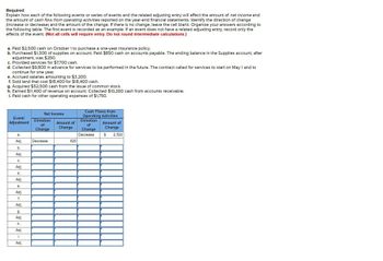 Required
Explain how each of the following events or series of events and the related adjusting entry will affect the amount of net income and
the amount of cash flow from operating activities reported on the year-end financial statements. Identify the direction of change
(Increase or decrease) and the amount of the change. If there is no change, leave the cell blank. Organize your answers according to
the following table. The first event is recorded as an example. If an event does not have a related adjusting entry, record only the
effects of the event. (Not all cells will require entry. Do not round intermediate calculations.)
a. Paid $2,500 cash on October 1 to purchase a one-year Insurance policy.
b. Purchased $1,300 of supplies on account. Pald $850 cash on accounts payable. The ending balance In the Supplies account, after
adjustment, was $250.
c. Provided services for $7,700 cash.
d. Collected $9,800 in advance for services to be performed in the future. The contract called for services to start on May 1 and to
continue for one year.
e. Accrued salaries amounting to $3,200.
f. Sold land that cost $18,400 for $18,400 cash.
g. Acquired $52,500 cash from the Issue of common stock.
h. Earned $11,400 of revenue on account. Collected $10,260 cash from accounts receivable.
1. Pald cash for other operating expenses of $1,750.
Net Income
Cash Flows from
Operating Activities
Event/
Adjustment
Direction
of
Direction
Amount of
Change
Amount of
of
Change
Change
Change
a.
Adj.
Decrease
b.
Adj.
Decrease
$ 2,500
825
C.
Adj.
d.
Adj.
e.
Adj.
f.
Adj.
g.
Adj.
h.
Adj.
i.
Adj.