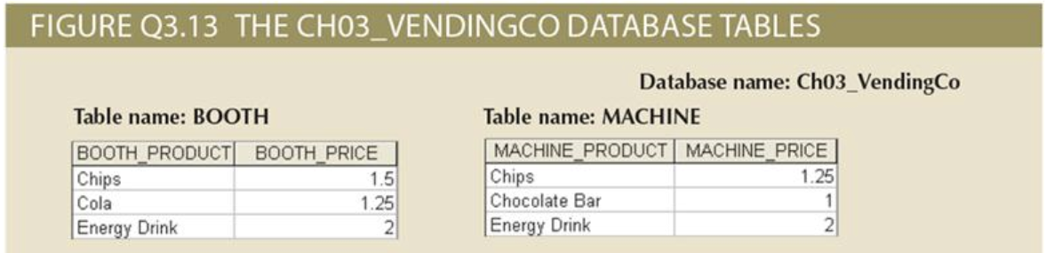 FIGURE Q3.13 THE CH03_VENDINGCO DATABASE TABLES
Database name: Ch03_VendingCo
Table name: MACHINE
MACHINE PRODUCT MACHINE PRICE
Chips
Chocolate Bar
Table name: BOOTH
BOOTH PRODUCT
BOOTH PRICE
Chips
Cola
Energy Drink
1.25
1.5
1.25
Energy Drink
