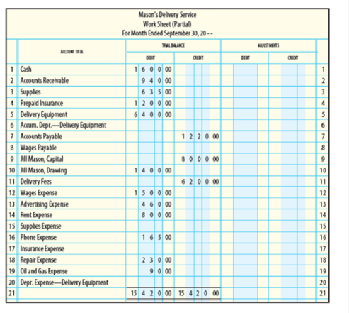 Mason's Delivery Service
Work Sheet (Partial)
For Month Ended September 30, 20 - -
TAAKI
AITNETS
ACCDUMIE
1 Cash
600 00
940 00
6 3 5 00
1200 00
6 400 00
2 Accounts Recelvable
3 Supples
2
3
4 Prepaid Insurance
5 Delvery Equipment
6 Accum. Depr.-Delivery Equipment
7 Accounts Payable
8 Wages Payable
9 MI Mason, Capital
10 MI Mason, Drawing
11 Delivery Fees
4
5
1 2 2 0 00
8
80 0 0 00
1400 00
10
6 2 00 00
11
1500 00
4 60 00
8 00 00
12 Wages Expense
12
13 Advertsing Expense
14 Rent Expense
13
14
15 Supplies Expense
16 Phone Expense
17 Insurance Expense
18 Repair Expense
19 Ol and Gas Expense
20 Depr. Expense-Delivery Equipment
21
15
165 00
16
17
230 00
9 0 00
18
19
20
15 4 2 0 00 15 4 2| o 00
21
