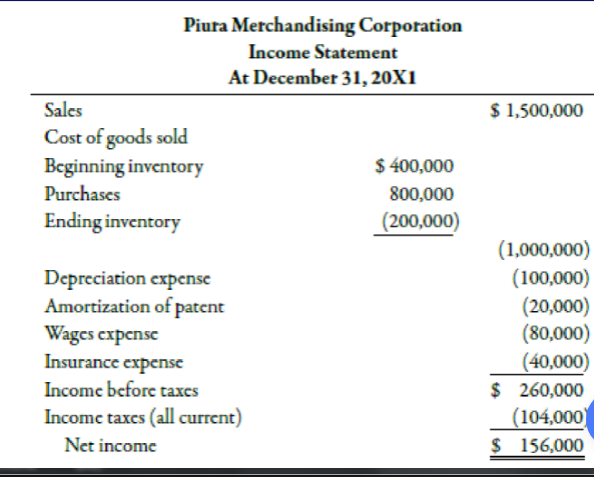 Answered: Piura Merchandising Corporation Income… | bartleby