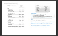 Below is the balance sheet and income statement of Avett, Inc.
CONSOLIDATED BALANCE SHEET
CONSOLIDATED INCOME STATEMENT
(in millions)
Year Ending
(in millions)
Dec. 31
December 31, 2020
2020
2019
Revenues
Cost of Goods Sold
$20,000
(10,000)
(10,000)
(8,000)
2,000
(500)
$1,500
ASSETS
Profit Margin
Cash and Cash Equivalents
$1,000
$800
SG&A
Accounts Receivable
300
500
Pre-Tax Income
Merchandise Inventory
880
650
Таx Expense
Short Term Investments
145
120
Net Income
TOTAL CURRENT ASSETS
2,325
2,070
1,000
PP&E, net accumulated depreciation of
$600 in 2020 and $500 in 2019
1,250
Additional Information
TOTAL ASSETS
$3,575
$3,070
> No Property, Plant & Equipment (PPE) was sold during 2020.
> No short-term investments were sold during the year.
All depreciation expense is included in SG&A
> Because there is no dividends payable account at either the start of end of the year, you may
assume all dividends declared in 2020 were paid in 2020.
LIABILITIES
Accounts Payable
Other Payables
$530
$500
410
362
TOTAL CURRENT LIABILITIES
940
862
Mortgage Payable
Long-Term Bank Loan
700
900
850
Тo Do
TOTAL LIABILITIES
1,840
2,412
> Complete the 2020 Cash Flow Statement on the following page.
OWNERS EQUITY
Note: You may use the worksheet provided on the last page to help you prepare the Cash Flow Statement.
Common Stock
80
70
Preferred Stock
Hint #1 PPE: Remember to evaluate changes in gross PPE separate from changes in accumulated
depreciation. Recall gross PPE less accumulated depreciation equals net PPE.
Additional Paid in Capital
Retained Earnings
TOTAL OWNERS EQUITY
290
250
1,365
1,735
338
Hint #2 Stock Issuance: Remember the total change in cash due to stock issuances/repurchases is the sum
of the change in common stock (stated par value) and additional paid in capital (APIC).
658
TOTAL LIABILITIES + OWNERS EQUITY
$3,575
$3,070
