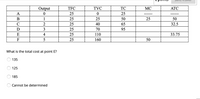 Output
TFC
TVC
TC
MC
АТС
A
25
25
---- --
---- --
B
1
25
25
50
25
50
C
2
25
40
65
32.5
3
25
70
95
E
4
25
110
33.75
F
5
25
160
50
What is the total cost at point E?
135
125
185
Cannot be determined
