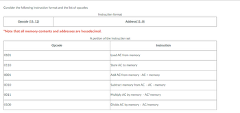 ### Instruction Format and Opcodes

In this section, we illustrate the instruction format and provide a list of opcodes used in a hypothetical computing system. This foundational understanding is essential for decoding and executing machine-level instructions.

#### Instruction Format

The instruction format is divided into two parts:
- **Opcode (15..12)**: This segment of the instruction specifies the operation to be performed. It consists of the four most significant bits.
- **Address (11..0)**: The remaining bits define the memory address, which is used in conjunction with the opcode to execute the instruction.

> *Note that all memory contents and addresses are hexadecimal.*

#### A Portion of the Instruction Set

The following table presents a portion of the instruction set, detailing various opcodes and their associated operations:

| Opcode | Instruction                              |
|--------|------------------------------------------|
| 0101   | Load AC from memory                      |
| 0110   | Store AC to memory                       |
| 0001   | Add AC from memory - AC + memory         |
| 0010   | Subtract memory from AC - AC - memory    |
| 0011   | Multiply AC by memory - AC * memory      |
| 0100   | Divide AC by memory - AC / memory        |

These opcodes demonstrate basic arithmetic and data transfer operations using an accumulator (AC) and memory interaction. This set is crucial for programmers working on low-level system programming to understand the manipulation and processing of data at the hardware level.