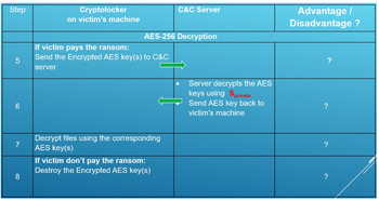 Step
LO
5
6
7
8
Cryptolocker
on victim's machine
AES-256 Decryption
If victim pays the ransom:
Send the Encrypted AES key(s) to C&C
server
Decrypt files using the corresponding
AES key(s)
C&C Server
If victim don't pay the ransom:
Destroy the Encrypted AES key(s)
Server decrypts the AES
keys using Sprivate
Send AES key back to
victim's machine
Advantage /
Disadvantage ?
?
?
?
?