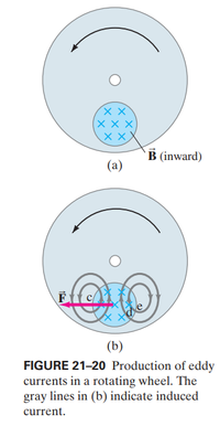 Answered: XxX B (inward) (a) (b) FIGURE 21-20… | Bartleby