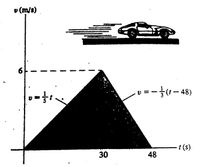 Answered: A Car Travels Along A Straight Road As… | Bartleby