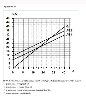 QUESTION 38
48
44
40
36
32
28
24
20
16
12
8
4
0
E,Q
I
08
16
24
32
40
AE2
AE1
Q
38. Which of the following could have caused a shift of the Aggregate Expenditures curve from AE1 to AE2?
O a) an increase in the price level
b) an increase in the rate of interest
c) an increase in government purchases of goods and services
d) a contractionary monetary policy