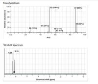 Mass Spectrum
100
52 (100%)
87 (92%)
80-
60
40
89 (30%)
51 (30%)|
20-
26 (13%)
60 (11%)
62 (4%)
0.0-
0.0
20
40
60
80
100
m/z
1H NMR Spectrum
| 6.15
6.25
Chemical shift (ppm)
Relative abundance
