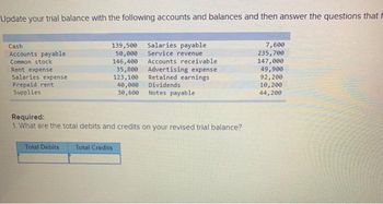 Update your trial balance with the following accounts and balances and then answer the questions that f
Cash
Accounts payable
Common stock
Rent expense
Salaries expense
Prepaid rent
Supplies
Total Debits
139,500
50,000
146,400
35,800
123,100
40,000
30,600 Notes payable
Salaries payable
Service revenue
Accounts receivable
Required:
1. What are the total debits and credits on your revised trial balance?
Total Credits
Advertising expense
Retained earnings
Dividends
7,600
235,700
147,000
49,900
92,200
10,200
44,200