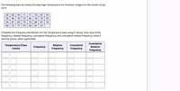 The following data set shows the daily high Temperature for Portland, Oregon for the month of July,
2019:
69
83
94
71
71
79
87
93
78
90
79
75
86
74
72
93
94
81
83
70
74
84
81
74
84
72
77
93
94
87
97
Complete the frequency distribution for the Temperature data using 6 classes. Give class limits,
frequency, relative frequency, cumulative frequency, and cumulative relative frequency. (Give 3
decimal places, when applicable)
Cumulative
Temperature (Class
Limits)
Relative
Cumulative
Frequency
Relative
Frequency
Frequency
Frequency
