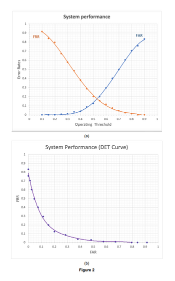 Error Rates
FRR
1
0.9
0.8
0.7
0.6
0.5
0.4
0.3
0.2
0.1
0
1
0.9
0.8
0.7
0.6
0.5
0.4
0.3
0.2
0.1
0
0
0
FRR
0.1
0.1
0.2
System performance
0.2
0.3
0.4
0.6
Operating Threshold
0.3
0.5
(a)
System Performance (DET Curve)
0.4
0.5
FAR
(b)
Figure 2
0.7
0.6
0.7
0.8
0.8
FAR
0.9
0.9
1