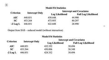 +
Criterion
AIC
SC
-2 Log L
Intercept Only
448.851
453.264
446.851
Criterion
AIC
448.851
SC
453.264
-2 Log L 446.851
Model Fit Statistics
Intercept Only
Log Likelihood
438.648
473.955
422.648
Output from SAS - reduced model (without interaction)
Intercept and Covariates
Model Fit Statistics
432.352
450.006
424.352
Log Likelihood
Full Log Likelihood
44.990
80.297
28.990
Intercept and Covariates
Full Log Likelihood
38.694
56.348
30.694
0