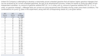 United Oil Company is attempting to develop a reasonably priced unleaded gasoline that will deliver higher gasoline mileages than
can be achieved by its current unleaded gasolines. As part of its development process, United Oil wishes to study the effect of two
independent variables-x1, amount of gasoline additive RST (0, 1, or 2 units), and x2, amount of gasoline additive XST (0, 1, 2, or 3
units), on gasoline mileage, y. Mileage tests are carried out using equipment that simulates driving under prescribed conditions. The
combinations of x1 and x2 used in the experiment, along with the corresponding values of y, are given below.
RST
XST
Gas
Units
Units
Mileage
(y, mpg)
(x1)
(x2)
27.19
28.10
28.14
1
29.62
1
30.07
2
28.75
2
29.85
1
32.43
1
33.08
1
1
33.96
1
1
34.85
2
32.23
2
33.99
1
2
34.32
1
35.45
1
2
35.24
2
2
33.06
2
34.18
34.40
3
33.12
3
33.52
3
33.53
