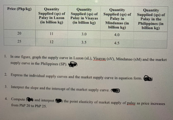 Price (Php/kg)
20
25
Quantity
Supplied (qs) of
Palay in Luzon
(in billion kg)
11
12
Quantity
Supplied (qs) of
Palay in Visayas
(in billion kg)
4. Compute and interpret
from PhP 20 to PhP 25.
3.0
3.5
Quantity
Supplied (qs) of
Palay in
Mindanao (in
billion kg)
4.0
4.5
Quantity
Supplied (qs) of
Palay in the
Philippines (in
billion kg)
1. In one figure, graph the supply curve in Luzon (sL), Visayas (SV), Mindanao (SM) and the market
supply curve in the Philippines (SP).
2. Express the individual supply curves and the market supply curve in equation form.
3. Interpret the slope and the intercept of the market supply curve.
the point elasticity of market supply of palay as price increases