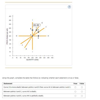 PRICE (Dollars per unit)
400
360
320
280
240
200
160
120
80
40
0
+
0
H
40
K
B
A
240, 260
+ +D
D+ +E
K
J
H
+
+
80 120 160 200 240 280 320 360 400
QUANTITY (Units)
?
Using the graph, complete the table that follows by indicating whether each statement is true or false.
Statement
Curve JJ is more elastic between points A and D than curve KK is between points A and C.
Between points A and C, curve KK is elastic.
Between points A and E, curve HH is perfectly elastic.
True False