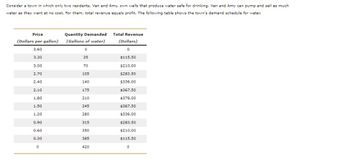 ### Understanding the Town's Water Demand Schedule

Consider a town in which only two residents, Van and Amy, own wells that produce drinking water. Van and Amy can pump and sell as much water as they want at no cost. For them, total revenue equals profit. The table below illustrates the town’s demand schedule for water.

#### Demand Schedule for Water

| Price (Dollars per gallon) | Quantity Demanded (Gallons of water) | Total Revenue (Dollars) |
|----------------------------|-------------------------------------|--------------------------|
| 3.60                       | 0                                   | 0                        |
| 3.30                       | 35                                  | 115.50                   |
| 3.00                       | 70                                  | 210.00                   |
| 2.70                       | 105                                 | 283.50                   |
| 2.40                       | 140                                 | 336.00                   |
| 2.10                       | 175                                 | 367.50                   |
| 1.80                       | 210                                 | 378.00                   |
| 1.50                       | 245                                 | 367.50                   |
| 1.20                       | 280                                 | 336.00                   |
| 0.90                       | 315                                 | 283.50                   |
| 0.60                       | 350                                 | 210.00                   |
| 0.30                       | 385                                 | 115.50                   |
| 0.00                       | 420                                 | 0                        |

#### Explanation of the Table

- **Price (Dollars per gallon)**: This column shows the different prices at which water could be sold per gallon.
- **Quantity Demanded (Gallons of water)**: This column indicates the corresponding quantity of water that the town's residents are willing to purchase at each price point.
- **Total Revenue (Dollars)**: This is calculated by multiplying the price per gallon by the quantity demanded. It represents the total earnings from the sale of water at each price level.

**Key Observations**:
- At higher prices, such as $3.60 per gallon, the quantity demanded drops to zero, reflecting no willingness to purchase.
- As the price decreases, the quantity demanded increases, peaking at 420 gallons when the price is zero.
- Total revenue is highest at a price of $1.80 per gallon,