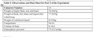 Table 2: Observations and Data Sheet for Part 2 of the Experiment
Unknown Number:
19
Weight of empty flask, foil, and band:
Weight of flask, foil, band, and liquid after
volatilizing:
Weight of volatilized liquid:
76.9465g
77.2859g
0.3394g
Temperature:
98.6°C
Volume of flask:
0.141L
Atmospheric pressure:
75.32 Cm Hg
