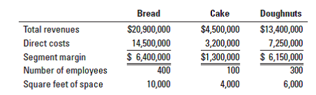 Doughnuts
Bread
Cake
$20,900,000
$4,500,000
$13,400,000
Total revenues
Direct costs
14,500,000
3,200,000
7,250,000
$ 6,150,000
300
$ 6,400,000
$1,300,000
Segment margin
Number of employees
Square feet of space
400
100
4,000
10,000
6,000
