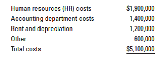 $1,900,000
Human resources (HR) costs
Accounting department costs
1,400,000
1,200,000
Rent and depreciation
Other
600,000
$5,100,000
Total costs
