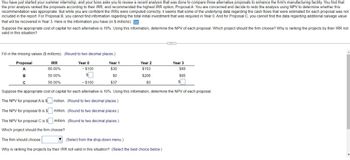 You have just started your summer internship, and your boss asks you to review a recent analysis that was done to compare three alternative proposals to enhance the firm's manufacturing facility. You find that
the prior analysis ranked the proposals according to their IRR, and recommended the highest IRR option, Proposal A. You are concerned and decide to redo the analysis using NPV to determine whether this
recommendation was appropriate. But while you are confident the IRRS were computed correctly, it seems that some of the underlying data regarding the cash flows that were estimated for each proposal was not
included in the report. For Proposal B, you cannot find information regarding the total initial investment that was required in Year 0. And for Proposal C, you cannot find the data regarding additional salvage value
that will be recovered in Year 3. Here is the information you have (in $ millions): -
Suppose the appropriate cost of capital for each alternative is 10%. Using this information, determine the NPV of each proposal. Which project should the firm choose? Why is ranking the projects by their IRR not
valid in this situation?
Fill in the missing values ($ millions). (Round to two decimal places.)
Proposal
A
IRR
60.00%
Year 0
Year 1
Year 2
Year 3
B
55.00%
-$100
S
$30
$153
$88
$206
с
50.00%
-$100
$37
$0
$95
$
Suppose the appropriate cost of capital for each alternative is 10%. Using this information, determine the NPV of each proposal.
The NPV for proposal A is $ million. (Round to two decimal places.)
The NPV for proposal B is $☐ million. (Round to two decimal places.)
The NPV for proposal C is $ million. (Round to two decimal places.)
Which project should the firm choose?
The firm should choose
(Select from the drop-down menu.)
Why is ranking the projects by their IRR not valid in this situation? (Select the best choice below.)