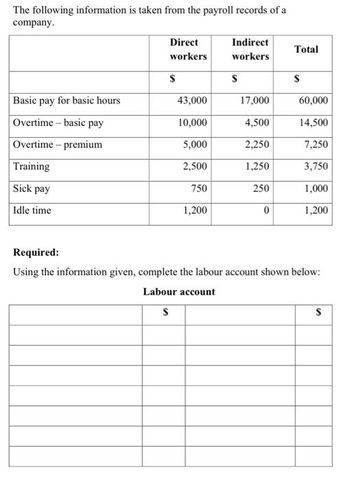 The following information is taken from the payroll records of a
company.
Basic pay for basic hours
Overtime-basic pay
Overtime-premium
Training
Sick pay
Idle time
Direct
workers
$
43,000
10,000
5,000
2,500
750
1,200
Indirect
workers
S
17,000
4,500
2,250
1,250
250
0
Total
$
60,000
14,500
7,250
3,750
1,000
1,200
Required:
Using the information given, complete the labour account shown below:
Labour account
$
$