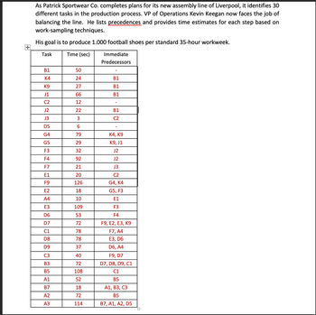+
As Patrick Sportwear Co. completes plans for its new assembly line of Liverpool, it identifies 30
different tasks in the production process. VP of Operations Kevin Keegan now faces the job of
balancing the line. He lists precedences and provides time estimates for each step based on
work-sampling techniques.
His goal is to produce 1.000 football shoes per standard 35-hour workweek.
Task
Time (sec)
Immediate
Predecessors
B1
K4
K9
J1
C2
J2
J3
D5
G4
G5
F3
F4
F7
E1
F9
E2
A4
E3
D6
D7
C1
D8
D9
C3
B3
B5
A1
B7
A2
A3
50
24
27
66
12
22
3
6
79
29
32
92
21
20
126
18
10
109
53
72
78
78
37
40
72
108
52
18
72
114
B1
B1
B1
B1
C2
K4, K9
K9, J1
J2
J2
J3
C2
G4, K4
G5, F3
E1
F3
F4
F9, E2, E3, K9
F7, A4
E3, D6
D6, A4
F9, D7
D7, D8, D9, C1
C1
B5
A1, B3, C3
B5
B7, A1, A2, D5