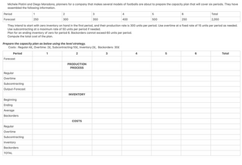 Michele Platini and Diego Maradona, planners for a company that makes several models of footballs are about to prepare the capacity plan that will cover six periods. They have
assembled the following information.
1
250
2
300
4
400
They intend to start with zero inventory on hand in the first period, and their production rate is 300 units per period. Use overtime at a fixed rate of 15 units per period as needed.
Use subcontracting at a maximum rate of 50 units per period if needed.
Plan for an ending inventory of zero for period 6. Backorders cannot exceed 60 units per period.
Compute the total cost of the plan.
Period
Forecast
Prepare the capacity plan as below using the level strategy.
Costs: Regular:4£, Overtime: 2£, Subcontracting:10£, Inventory:2£, Backorders: 30£
1
3
Period
Forecast
Regular
Overtime
Subcontracting
Output-Forecast
Beginning
Ending
Average
Backorders
Regular
Overtime
Subcontracting
Inventory
Backorders
TOTAL
2
PRODUCTION
PROCESS
INVENTORY
3
350
COSTS
4
5
500
LO
5
6
250
(O
Total
2,050
Total