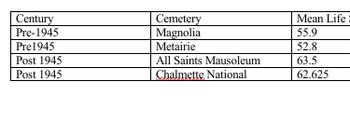 Century
Pre-1945
Pre 1945
Post 1945
Post 1945
Cemetery
Magnolia
Metairie
All Saints Mausoleum
Chalmette National
Mean Life
55.9
52.8
63.5
62.625