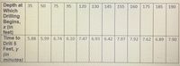 Depth at 35
Which
Drilling
Begins,
x (in
feet)
Time to
50
75
95
120
130
145
155
160
175
185
190
5.88
5.99
6.74
6.10
7.47 6.93 6.42 7.97 7.92 7.62 6.89 7.90
Drill 5
Feet, y
(in
minutes)

