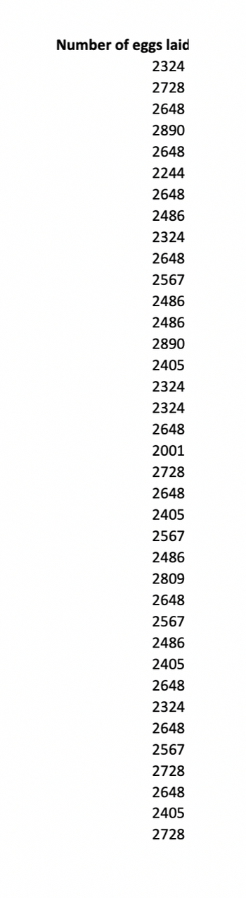 **Number of Eggs Laid**

2324  
2728  
2648  
2890  
2648  
2244  
2648  
2486  
2324  
2324  
2648  
2567  
2486  
2486  
2890  
2405  
2324  
2324  
2324  
2648  
2001  
2728  
2728  
2648  
2405  
2567  
2486  
2809  
2648  
2567  
2567  
2486  
2405  
2405  
2648  
2324  
2324  
2648  
2567  
2567  
2728  
2728  
2648  
2405  
2405  
2728  

**Description**:  
The list contains the number of eggs laid, which might represent a data collection record for a study about egg production. The values are numerical and show the results over multiple periods or different cases. There are no additional graphs or diagrams accompanying this data.

This dataset can be used for statistical analysis to find patterns, the average number of eggs laid, or to compare variations over time or conditions.