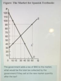 Figure: The Market for Spanish Textbooks
120
110
100
90
70
60
50
40
30
20
10
0 10 15 30 40 50 60 Q
The government adds a tax of $60 to the market,
what would be the total tax collected by the
government if they sell at the new market quantity
after the tax?
P 8 2888
