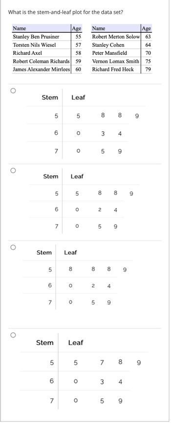 What is the stem-and-leaf plot for the data set?
Name
Stanley Ben Prusiner
Torsten Nils Wiesel
Richard Axel
57
58
Robert Coleman Richards 59
James Alexander Mirrlees 60
O
O
Stem
Stem
5
Stem
6
7
5
Stem
6
7
6
5
5
7
6
Age
55
7
Leaf
8
5
Leaf
O
O
0
O
5
Leaf
O
O
Leaf
5
O
O
Name
Age
Robert Merton Solow 63
Stanley Cohen
64
Peter Mansfield
70
Vernon Lomax Smith 75
Richard Fred Heck
79
8 89
2
3 4
5 9
8 89
2
5 9
8 89
4
4
5 9
7 8 9
3 4
5 9