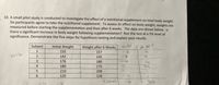 10. A small pilot study is conducted to investigate the effect of a nutritional supplement on total body weight.
Six participants agree to take the nutritional supplement. To assess its effect on body weight, weights are
measured before starting the supplementation and then after 6 weeks. The data are shown below. Is
there a significant increase in body weight following supplementation? Run the test at a 5% level of
significance. Demonstrate the five steps for hypothesis testing and explain your results.
Subject
Initial Weight
Weight after 6 Weeks
di ff
di ff ?
1
155
157
-2
n=6
142
145
- 3
3
176
180
16
4
180
175
25
210
209
1.
6.
125
126
Total
56
2.
