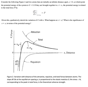 Consider the following Figure 2 and two atoms that are initially an infinite distance apart, x =00, at which point
the potential energy of the system is U = 0. If they are brought together to x = x, the potential energy is related
to the total force P by
dU
dx
= P
Given this, qualitatively sketch the variation of U with x. What happens at x=x? What is the significance of
x = x, in terms of the potential energy?
0
P, Force
19
Attraction
Total
Repulsion
x, Distance
Figure 2. Variation with distance of the attractive, repulsive, and total forces between atoms. The
slope dP/dx at the equilibrium spacing xe is proportional to the elastic modulus E; the stress σb,
corresponding to the peak in total force, is the theoretical cohesive strength.