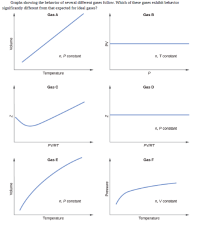 Graphs showing the behavior of several different gases follow. Which of these gases exhibit behavior
significantly different from that expected for ideal gases?
Gas A
Gas B
n, P constant
n, T constant
Temperature
Gas C
Gas D
n, P constant
PVIRT
PVIRT
Gas E
Gas F
n, P constant
n, V constant
Temperature
Temperature
Volume
Volume
Pressure
Ad
