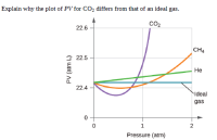 Explain why the plot of PV for CO2 differs from that of an ideal gas.
CO2
22.6
CH4
I 22.5
Не
22.4
Ideal
gas
1.
2
Pressure (atm)
PV (atm L)
