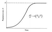 K
= rN
K
di
Time
Population size, N
